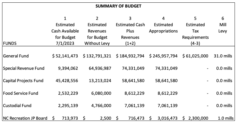 Summary of Budget Chart